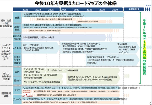 【図1】今後10年を見据えたロードマップの提示