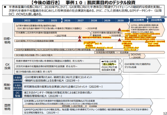 【図2】脱炭素目的のデジタル投資