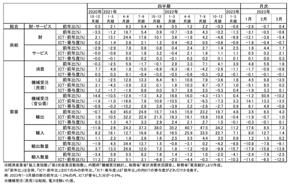 図表1　ICT関連経済指標の推移