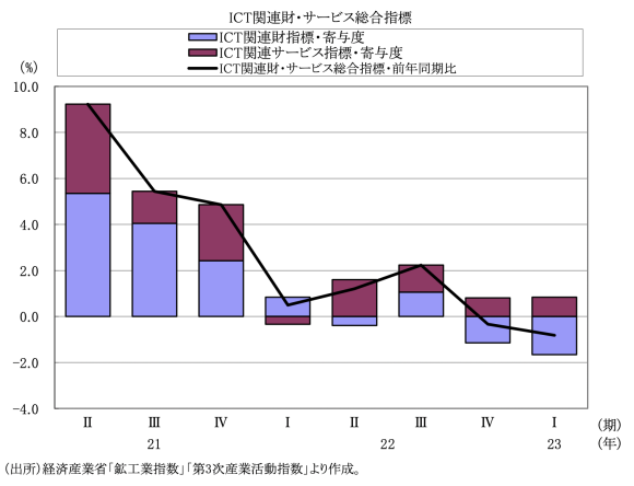 図表2　 ICT関連財・サービス総合指標の推移