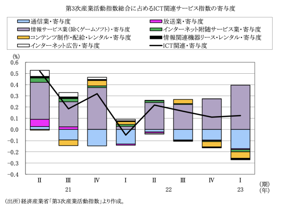 図表3　第3次産業活動指数に占めるICT関連サービスの寄与度