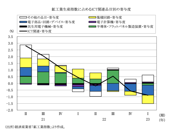 図表4　鉱工業生産に占めるICT関連品目の寄与度