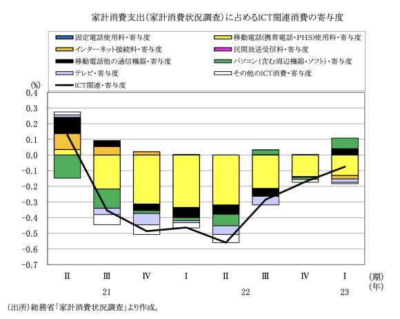 図表6　家計消費支出（家計消費状況調査）に占めるICT関連消費の寄与度