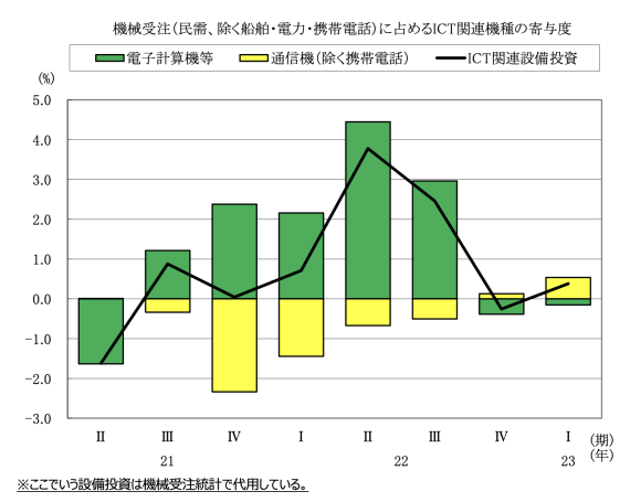 図表7　設備投資※（民需、除く船舶・電力・携帯電話）に占めるICT関連機種の寄与度