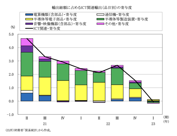 図表8　輸出総額に占めるICT関連輸出（品目別）の寄与度