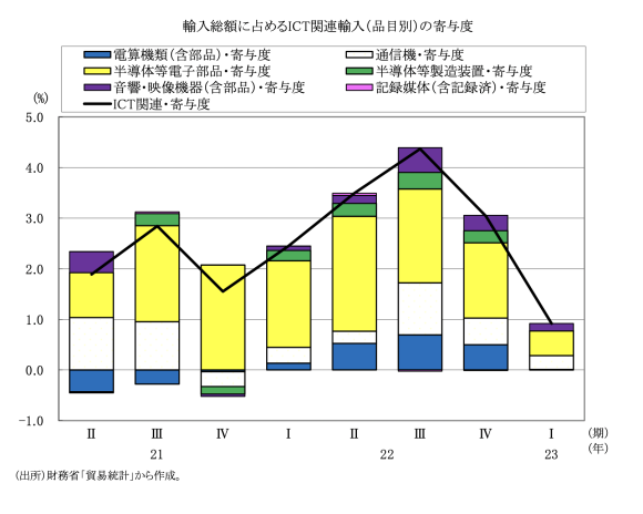 図表9　輸入総額に占めるICT関連輸入（品目別）の寄与度