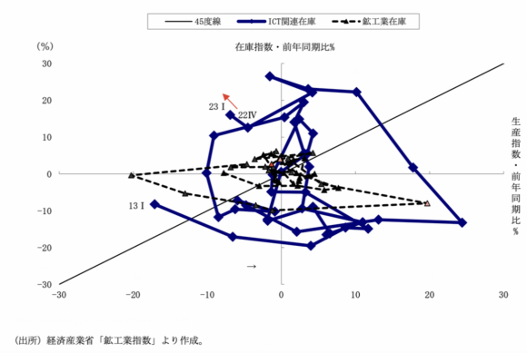 図表5　ICT関連在庫循環図(四半期)