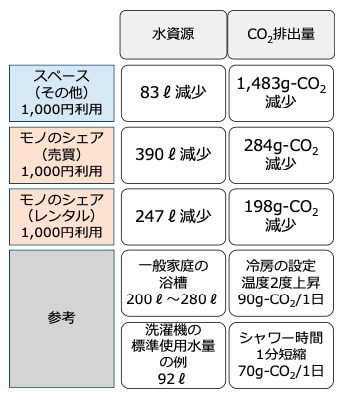 【図3】シェアサービス利用料金額あたりの水資源消費およびCO2排出削減効果