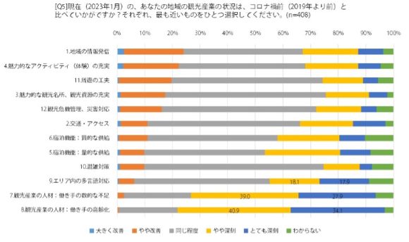 【図3】地域の観光産業の状況（コロナ禍前（2019年より前）との比較）