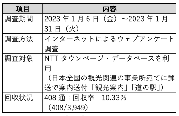 【表1】調査概要