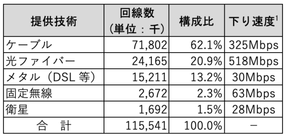 【表1】住宅用固定ブロードバンド回線数（2021年末時点）