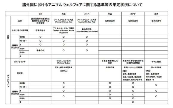 【図1】諸外国におけるアニマルウェルフェアに関する法整備状況