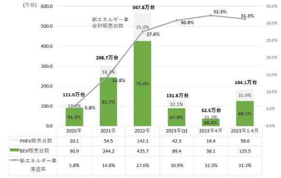 【図1】中国における新エネルギー乗用車販売台数、浸透率※1,2