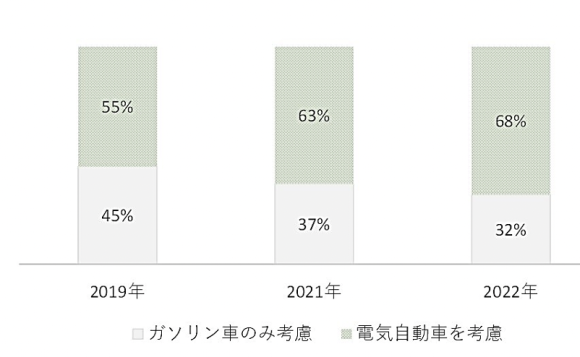 【図2】消費者が次回自動車を購入する際に