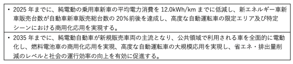 【表1】「新エネルギー車産業発展企画（2021-2035年）」で掲げている数値目標