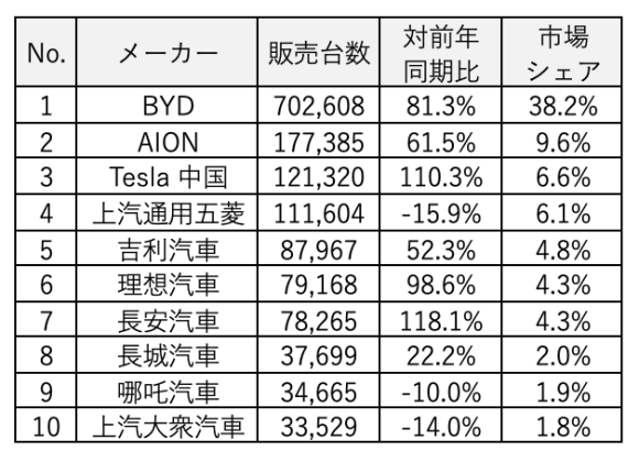 車販売台数 Top 10 メーカー(2023 年 1~4 月)