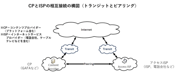 【図2】インターネット相互接続（トランジット、ピアリング）とフェアコントリビューション問題