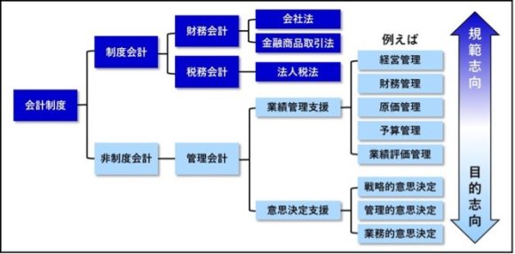 【図1】会計制度の分類