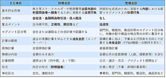 【表1】財務会計と管理会計の主な差異