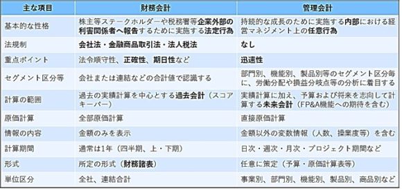 【表1】財務会計と管理会計の主な差異