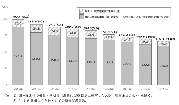【図1】日本の農業従事者数の推移（全国）