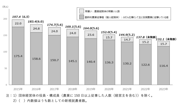【図1】日本の農業従事者数の推移(全国)