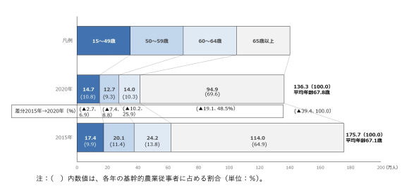 【図2】年齢別基幹的農業従事者数（個人経営体）の構成（全国）