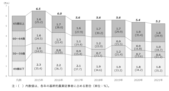 【図3】新規就農者数の推移（全国）