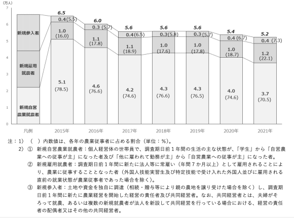 【図4】就農形態別新規就農者数の推移（全国）