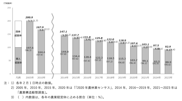 【図5】農業経営体数の推移（全国）