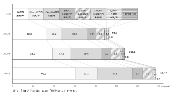 【図6】農産物販売金額規模別経営体数（全国）