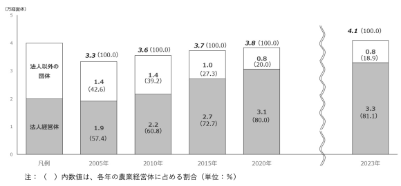 【図7】団体経営体数の推移（全国）