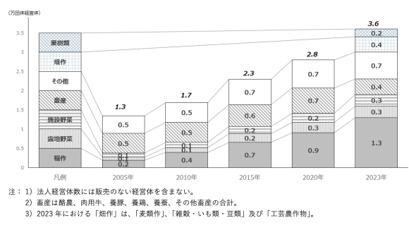 【図8】販売金額1位部門別法人経営体数の推移（全国）