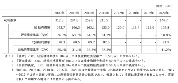 【表1】農家戸数の推移