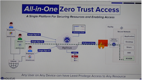 【写真7】Agilicus社のZero Trust Accessの構成図(出典: 著者撮影)