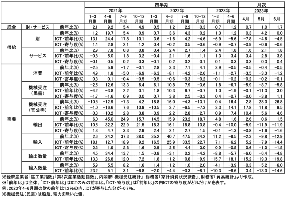 図表1　ICT関連経済指標の推移