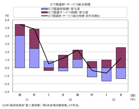 図表2　 ICT関連財・サービス総合指標の推移