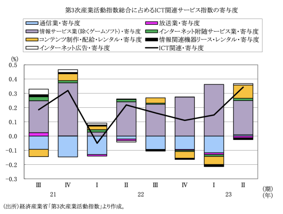 図表3　第3次産業活動指数に占めるICT関連サービスの寄与度