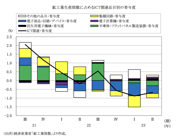 図表4　鉱工業生産に占めるICT関連品目の寄与度