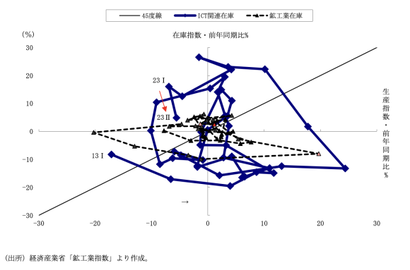 図表5　ICT関連在庫循環図（四半期）