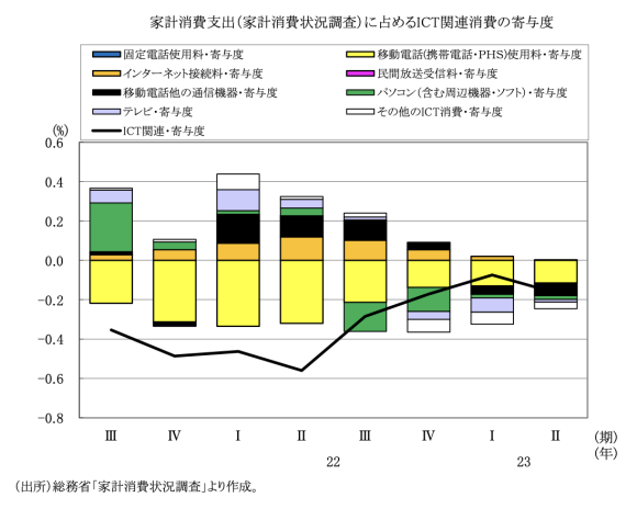 図表6　家計消費支出（家計消費状況調査）に占めるICT関連消費の寄与度