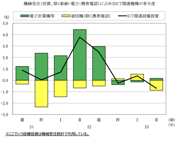 図表7　設備投資※（民需、除く船舶・電力・携帯電話）に占めるICT関連機種の寄与度