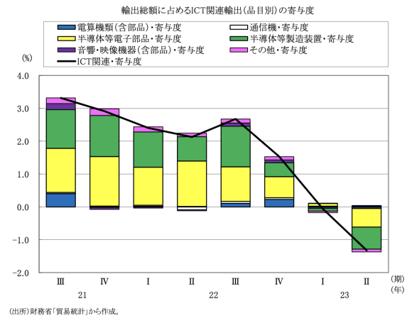 図表8　輸出総額に占めるICT関連輸出（品目別）の寄与度