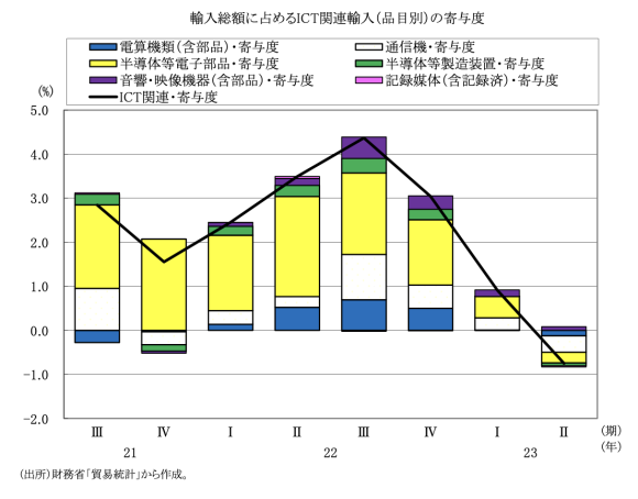 図表9　輸入総額に占めるICT関連輸入（品目別）の寄与度