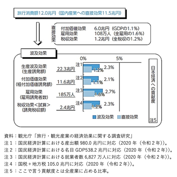 【図13】旅行消費が日本国内にもたらす経済波及効果（2020年）