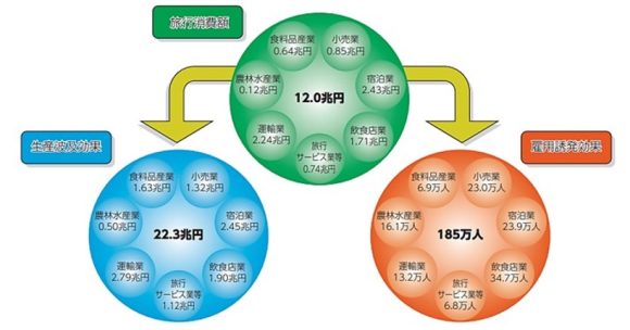 【図14】旅行消費が日本国内にもたらす産業別経済波及効果（2020年）