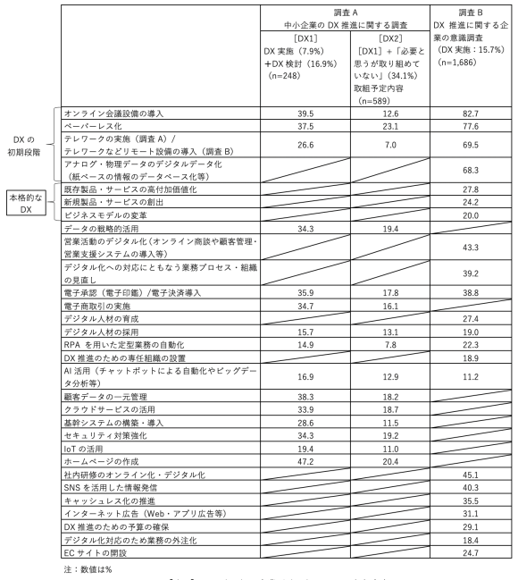 【表4】DXに取り組む企業が取り組んでいる主な内容