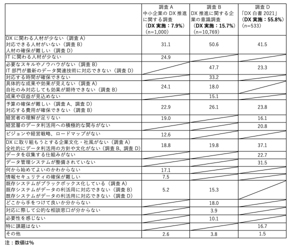 【表5】DXに取り組むに当たっての課題