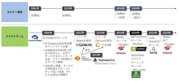 【図1】クラウドゲームサービスの歴史