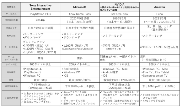 【表1】クラウドゲーム市場における主要プレイヤー